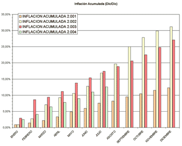Inflación acumulada